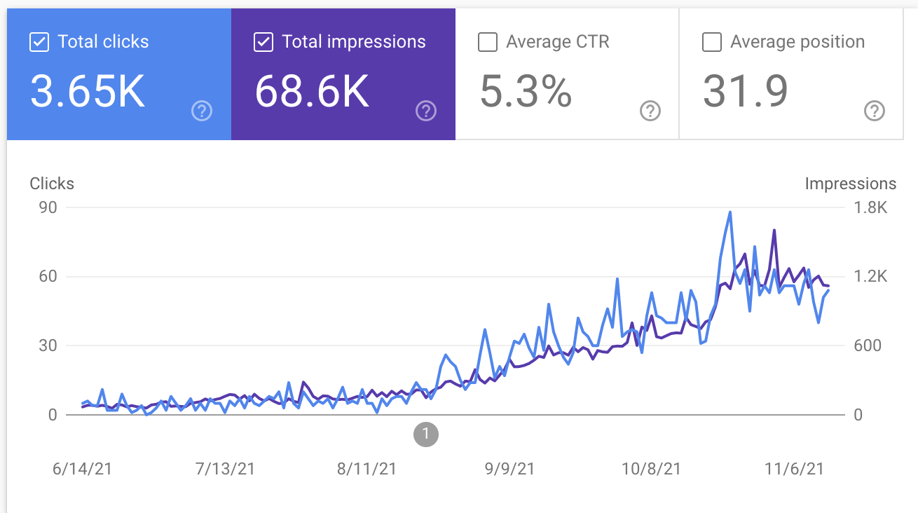 SEO data from Elevated Audience client in Google Search Console