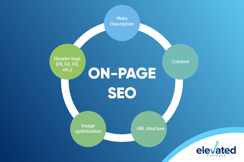 on-page SEO with its elements, meta description, content, image optimization, URL structure, and header tags
