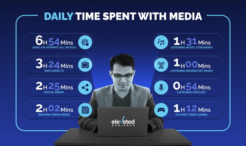 Data for each person spends time using internet/media on daily basis