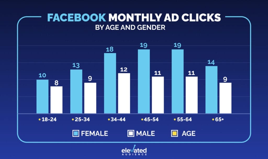 User graph about Facebook monthly ad clicks based on age and gender