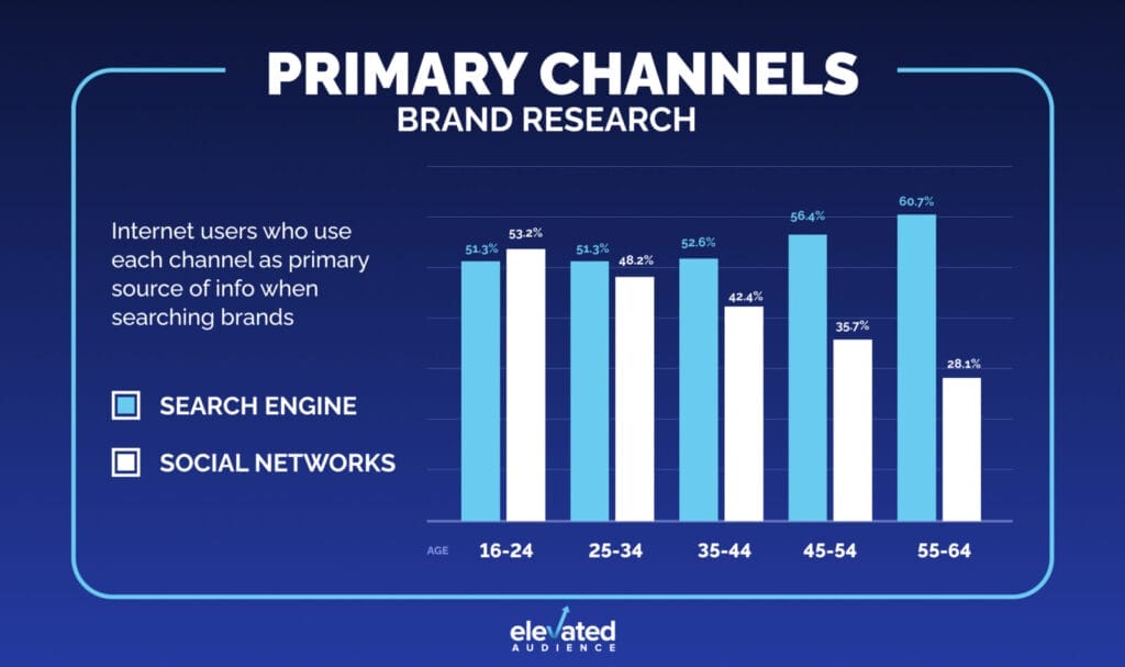 Data Graph about primary channels brand researchs based on their ages.